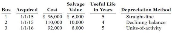 Salvage Useful Life Value Bus Acquired Cost in Years Depreciation Method $ 96,000 $ 6,000 Straight-line Declining-balance Units-of-activity 1 1/1/15 5 1/1/15 110,000 92,000 10,000 8,000 4 3 1/1/16 5