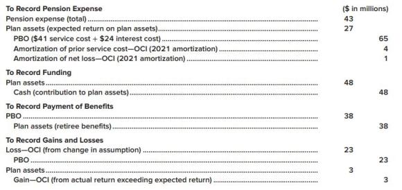 To Record Pension Expense ($ in millions) Pension expense (total). Plan assets (expected return on plan assets).. PBO ($41 service cost + $24 interest cost). Amortization of prior service cost-oCI (2021 amortization).. Amortization of net loss-OCI (2021 amortization). 43 27 65 4 1 To Record Funding Plan assets . Cash